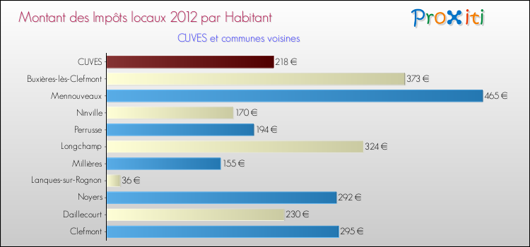 Montant des impôts locaux par Habitant pour CUVES et les communes proches Comparaison des impôts locaux par habitant pour CUVES et les communes voisines