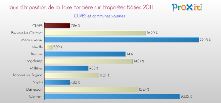 Taux d'imposition de la taxe foncière sur le bati 2011 pour CUVES et les communes proches Comparaison des taux d'imposition de la taxe foncière sur le bati 2011 pour CUVES et les communes voisines