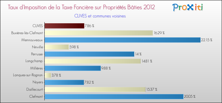 Taux d'imposition de la taxe foncière sur le bati 2012 pour CUVES et les communes proches Comparaison des taux d'imposition de la taxe foncière sur le bati 2012 pour CUVES et les communes voisines