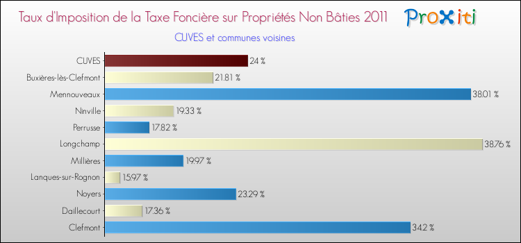 Taux d'imposition de la taxe foncière sur les immeubles et terrains non batis 2011 pour CUVES et les communes proches Comparaison des taux d'imposition de la taxe foncière sur les immeubles et terrains non batis 2011 pour CUVES et les communes voisines