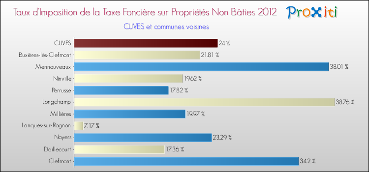 Taux d'imposition de la taxe foncière sur les immeubles et terrains non batis 2012 pour CUVES et les communes proches Comparaison des taux d'imposition de la taxe foncière sur les immeubles et terrains non batis 2012 pour CUVES et les communes voisines