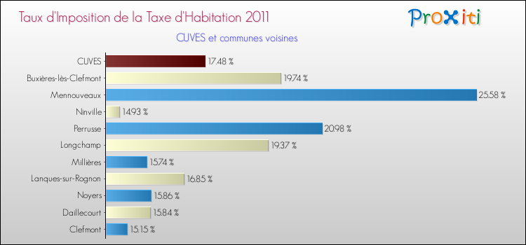 Taux d'imposition de la taxe d'habitation 2011 pour CUVES et les communes proches Comparaison des taux d'imposition de la taxe d'habitation 2011 pour CUVES et les communes voisines