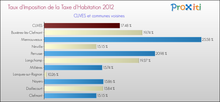 Taux d'imposition de la taxe d'habitation 2012 pour CUVES et les communes proches Comparaison des taux d'imposition de la taxe d'habitation 2012 pour CUVES et les communes voisines