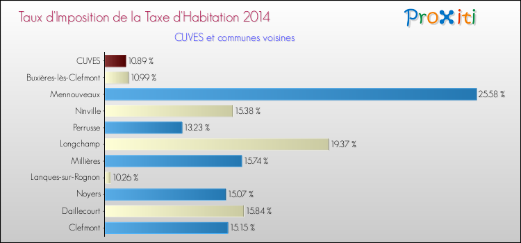 Taux d'imposition de la taxe d'habitation 2014 pour CUVES et les communes proches Comparaison des taux d'imposition de la taxe d'habitation 2014 pour CUVES et les communes voisines