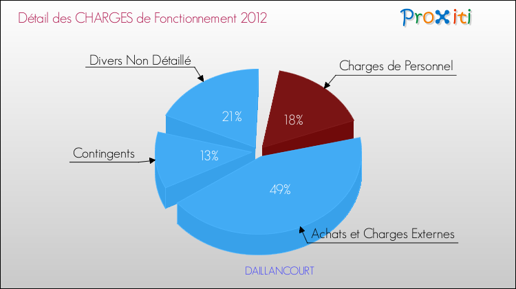 Décomposition des Charges de Fonctionnement 2012 de la commune de DAILLANCOURT Charges de Fonctionnement 2012 pour la commune de DAILLANCOURT