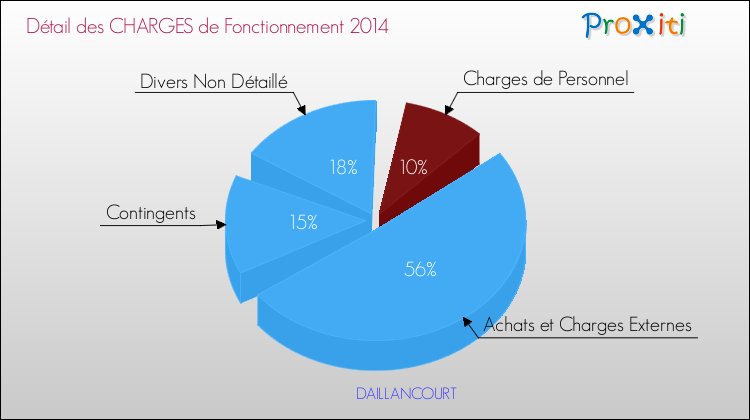 Décomposition des Charges de Fonctionnement 2014 de la commune de DAILLANCOURT Charges de Fonctionnement 2014 pour la commune de DAILLANCOURT