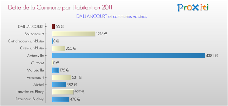 Dette par habitant de la commune en 2011 pour DAILLANCOURT et les communes proches Comparaison de la dette par habitant de la commune en 2011 pour DAILLANCOURT et les communes voisines
