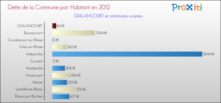 Dette par habitant de la commune en 2012 pour DAILLANCOURT et les communes proches Comparaison de la dette par habitant de la commune en 2012 pour DAILLANCOURT et les communes voisines