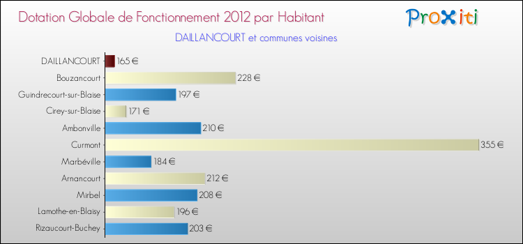 Montant des dotations globales de fonctionnement DGF par Habitant pour DAILLANCOURT et les communes proches Comparaison des des dotations globales de fonctionnement DGF par habitant pour DAILLANCOURT et les communes voisines