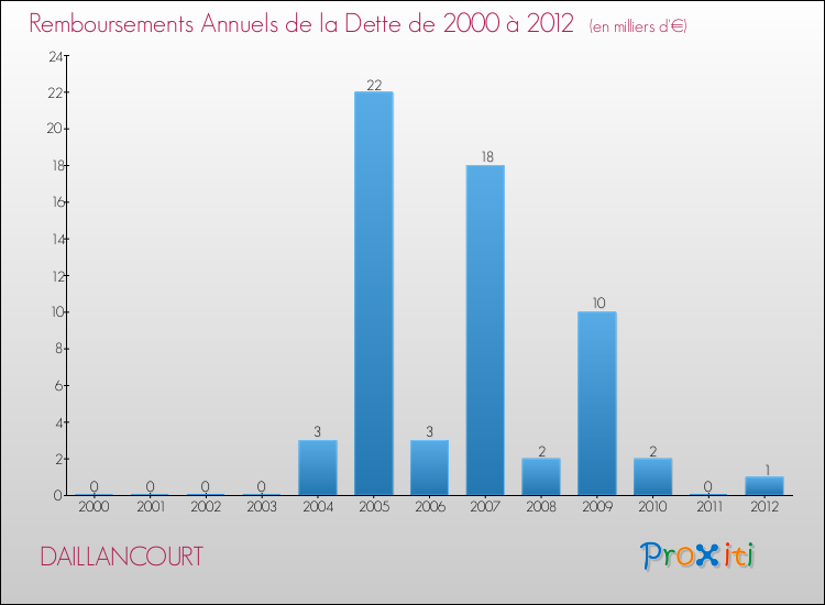 Evolution de l'annuité de la dette pour la commune de DAILLANCOURT de 2000 à 2012 Annuités de la dette pour DAILLANCOURT de 2000 à 2012