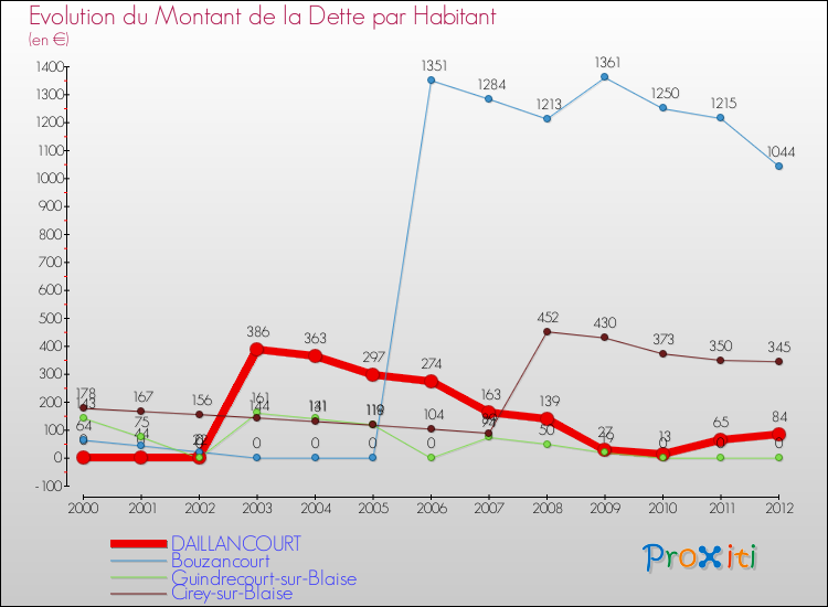 Evolution de la dette par habitant pour la commune de DAILLANCOURT et les communes proches de 2000 à 2012 Comparaison de la dette par habitant pour DAILLANCOURT et les communes voisines de 2000 à 2012