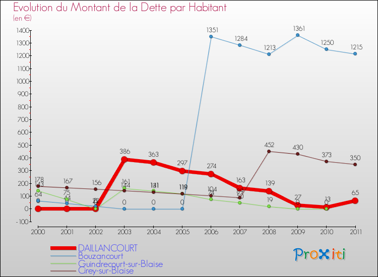 Evolution de la dette par habitant pour la commune de DAILLANCOURT et les communes proches Comparaison de la dette par habitant pour DAILLANCOURT et les communes voisines