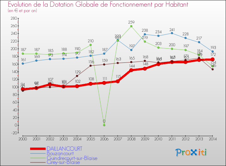 Evolution et montant de la dotation globale de fonctionnement par Habitant pour DAILLANCOURT et les communes proches de 2000 à 2014. Comparaison des dotations globales de fonctionnement par habitant pour DAILLANCOURT et les communes voisines de 2000 à 2014.