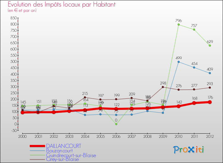 Evolution et montant des impôts locaux par Habitant pour DAILLANCOURT et les communes proches Comparaison des impôts locaux par habitant pour DAILLANCOURT et les communes voisines