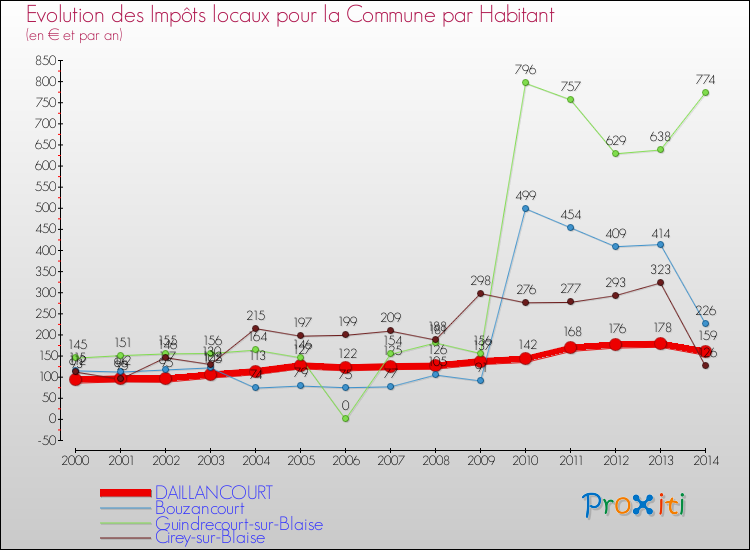 Evolution et montant des impôts locaux par Habitant pour DAILLANCOURT et les communes proches de 2000 à 2014 Comparaison des impôts locaux par habitant pour DAILLANCOURT et les communes voisines de 2000 à 2014
