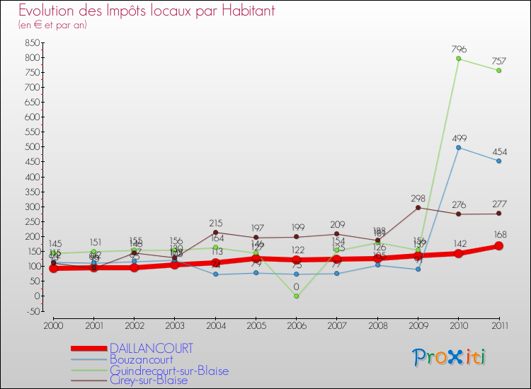 Evolution et montant des impôts locaux par Habitant pour DAILLANCOURT et les communes proches Comparaison des impôts locaux par habitant pour DAILLANCOURT et les communes voisines