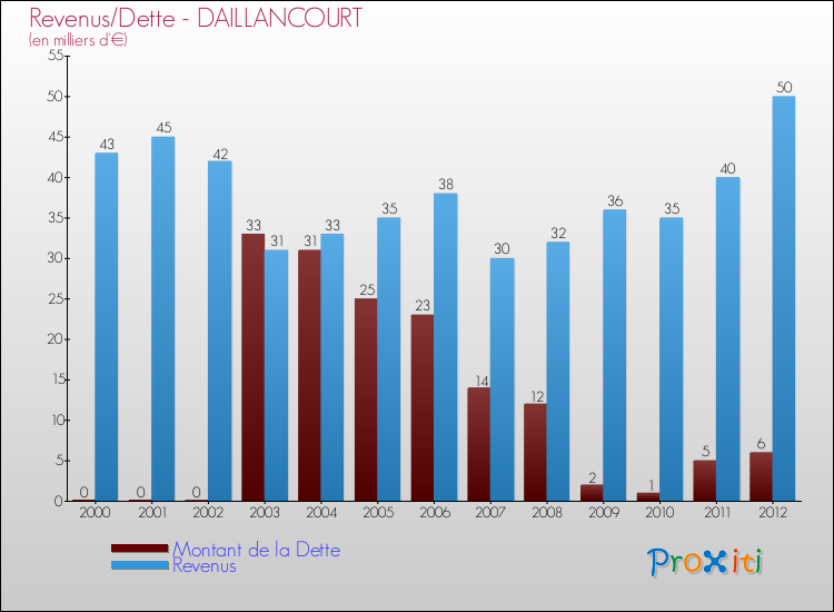 Evolution comparée de la dette et des revenus pour la commune de DAILLANCOURT de 2000 à 2012 Comparaison de la dette et des revenus pour DAILLANCOURT de 2000 à 2012