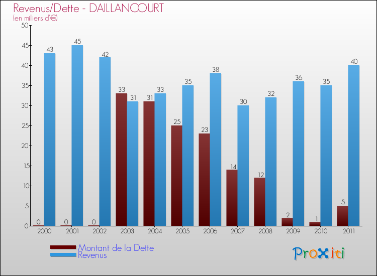Evolution comparée de la dette et des revenus pour la commune de DAILLANCOURT de 2000 à 2011 Comparaison de la dette et des revenus pour DAILLANCOURT de 2000 à 2011