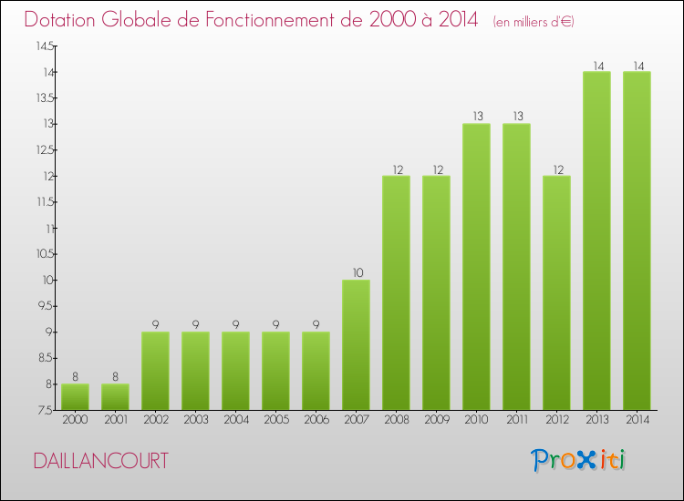 Evolution du montant de la Dotation Globale de Fonctionnement pour la commune de DAILLANCOURT de 2000 à 2014 Evolution du montant de la Dotation Globale de Fonctionnement pour DAILLANCOURT de 2000 à 2014