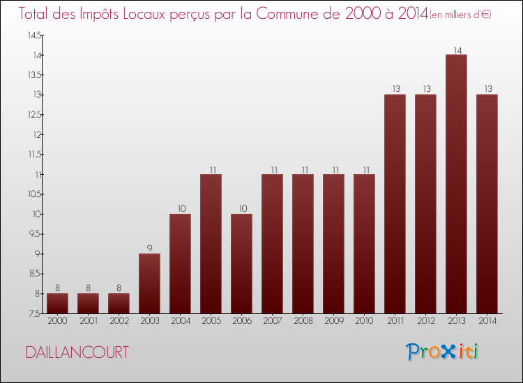 Evolution des Impôts Locaux pour la commune de DAILLANCOURT de 2000 à 2014 Evolution des Impôts Locaux pour DAILLANCOURT de 2000 à 2014