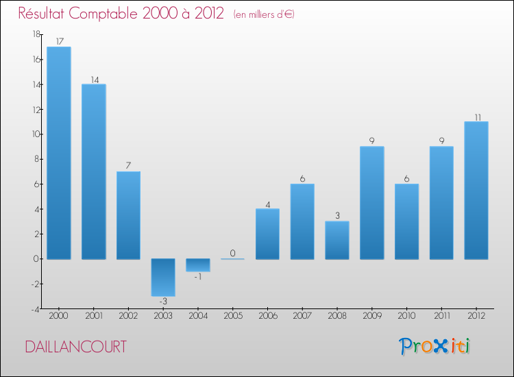 Evolution du résultat comptable pour la commune de DAILLANCOURT de 2000 à 2012 Evolution du résultat comptable pour DAILLANCOURT de 2000 à 2012
