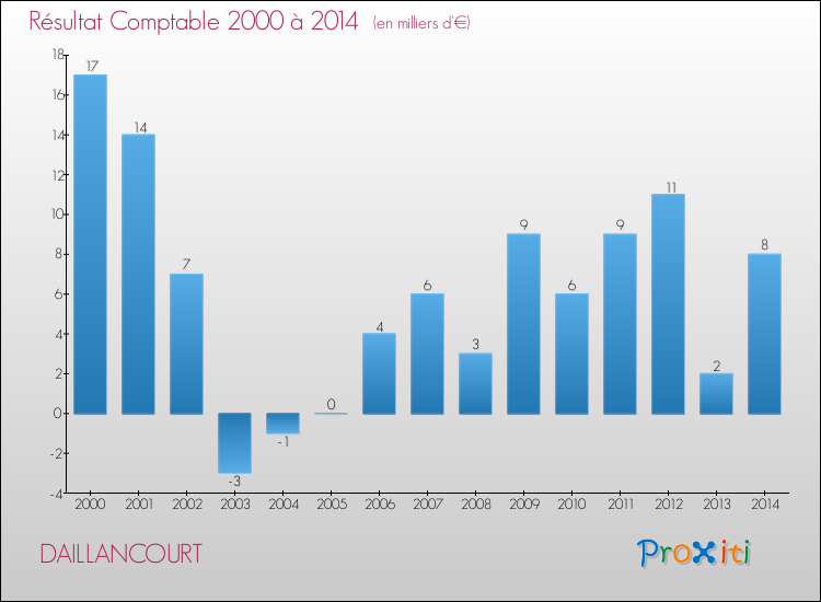 Evolution du résultat comptable pour la commune de DAILLANCOURT de 2000 à 2014 Evolution du résultat comptable pour DAILLANCOURT de 2000 à 2014