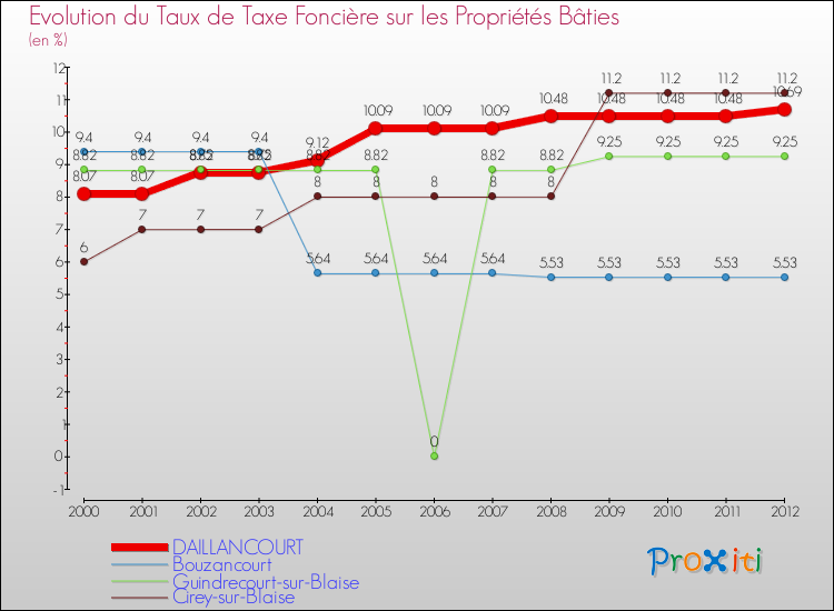 Evolution du taux de la taxe foncière sur le bati pour DAILLANCOURT et les communes proches de 2000 à 2012 Comparaison des taux de taxe foncière sur le bati pour DAILLANCOURT et les communes voisines de 2000 à 2012