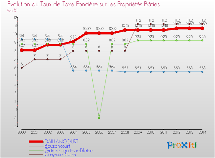 Evolution du taux de la taxe foncière sur le bati pour DAILLANCOURT et les communes proches de 2000 à 2014 Comparaison des taux de taxe foncière sur le bati pour DAILLANCOURT et les communes voisines de 2000 à 2014