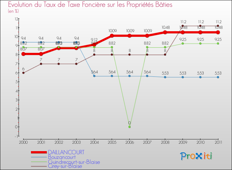 Evolution du taux de la taxe foncière sur le bati pour DAILLANCOURT et les communes proches Comparaison des taux de taxe foncière sur le bati pour DAILLANCOURT et les communes voisines