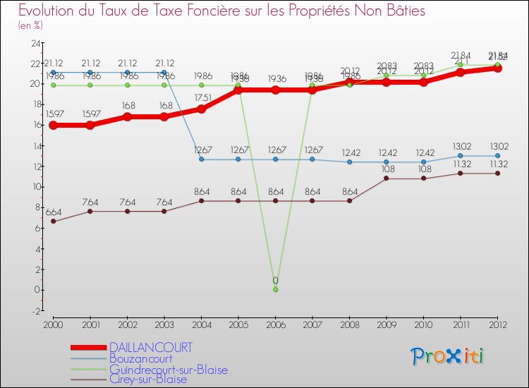 Evolution du taux de la taxe foncière sur les immeubles et terrains non batis pour DAILLANCOURT et les communes proches de 2000 à 2012 Comparaison des taux de la taxe foncière sur les immeubles et terrains non batis pour DAILLANCOURT et les communes voisines de 2000 à 2012