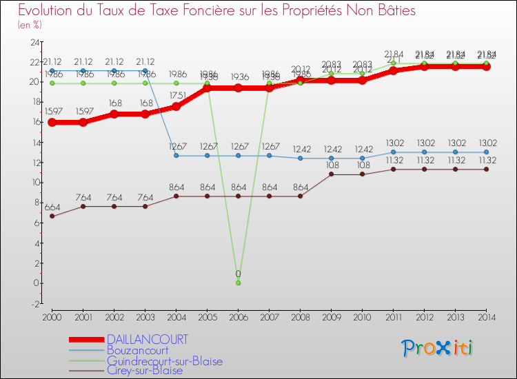 Evolution du taux de la taxe foncière sur les immeubles et terrains non batis pour DAILLANCOURT et les communes proches de 2000 à 2014 Comparaison des taux de la taxe foncière sur les immeubles et terrains non batis pour DAILLANCOURT et les communes voisines de 2000 à 2014
