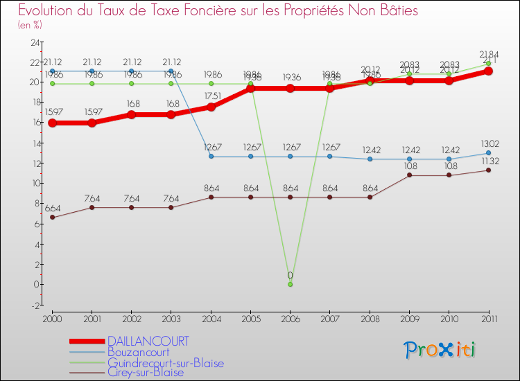 Evolution du taux de la taxe foncière sur les immeubles et terrains non batis pour DAILLANCOURT et les communes proches Comparaison des taux de la taxe foncière sur les immeubles et terrains non batis pour DAILLANCOURT et les communes voisines