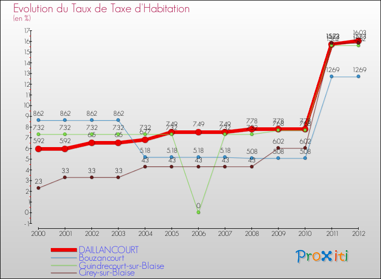 Evolution du taux de la taxe d'habitation pour DAILLANCOURT et les communes proches Comparaison des taux de la taxe d'habitation pour DAILLANCOURT et les communes voisines