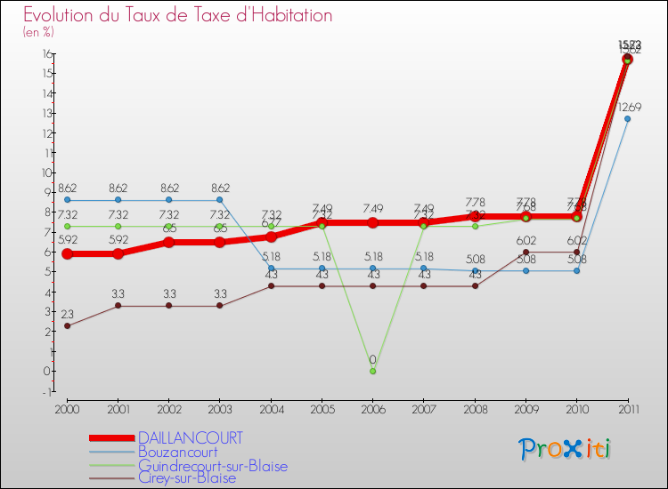 Evolution du taux de la taxe d'habitation pour DAILLANCOURT et les communes proches Comparaison des taux de la taxe d'habitation pour DAILLANCOURT et les communes voisines