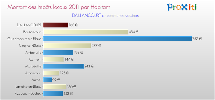 Montant des impôts locaux par Habitant pour DAILLANCOURT et les communes proches Comparaison des impôts locaux par habitant pour DAILLANCOURT et les communes voisines