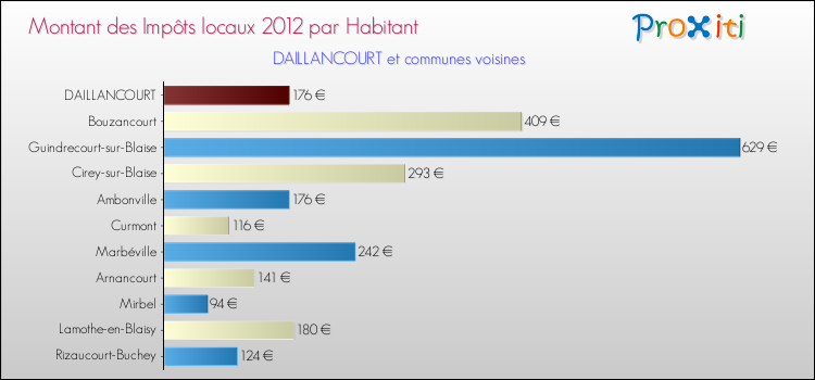 Montant des impôts locaux par Habitant pour DAILLANCOURT et les communes proches Comparaison des impôts locaux par habitant pour DAILLANCOURT et les communes voisines