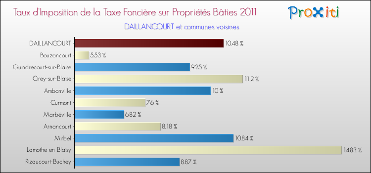 Taux d'imposition de la taxe foncière sur le bati 2011 pour DAILLANCOURT et les communes proches Comparaison des taux d'imposition de la taxe foncière sur le bati 2011 pour DAILLANCOURT et les communes voisines