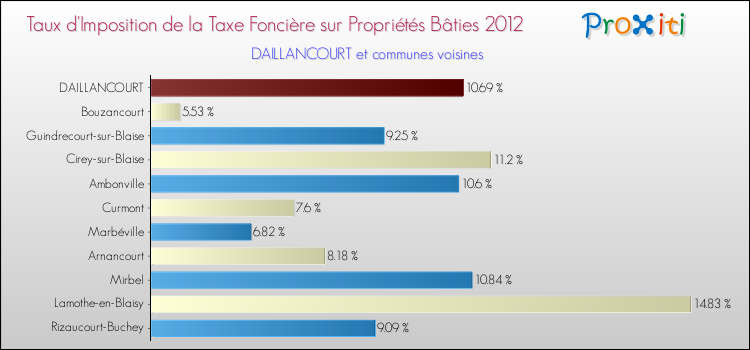 Taux d'imposition de la taxe foncière sur le bati 2012 pour DAILLANCOURT et les communes proches Comparaison des taux d'imposition de la taxe foncière sur le bati 2012 pour DAILLANCOURT et les communes voisines