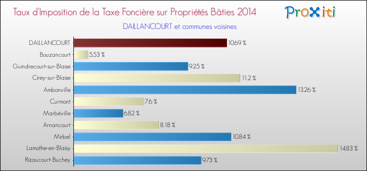 Taux d'imposition de la taxe foncière sur le bati 2014 pour DAILLANCOURT et les communes proches Comparaison des taux d'imposition de la taxe foncière sur le bati 2014 pour DAILLANCOURT et les communes voisines