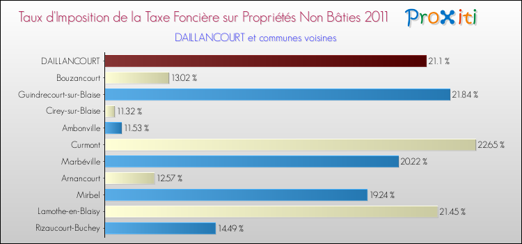 Taux d'imposition de la taxe foncière sur les immeubles et terrains non batis 2011 pour DAILLANCOURT et les communes proches Comparaison des taux d'imposition de la taxe foncière sur les immeubles et terrains non batis 2011 pour DAILLANCOURT et les communes voisines