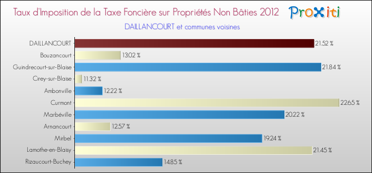 Taux d'imposition de la taxe foncière sur les immeubles et terrains non batis 2012 pour DAILLANCOURT et les communes proches Comparaison des taux d'imposition de la taxe foncière sur les immeubles et terrains non batis 2012 pour DAILLANCOURT et les communes voisines