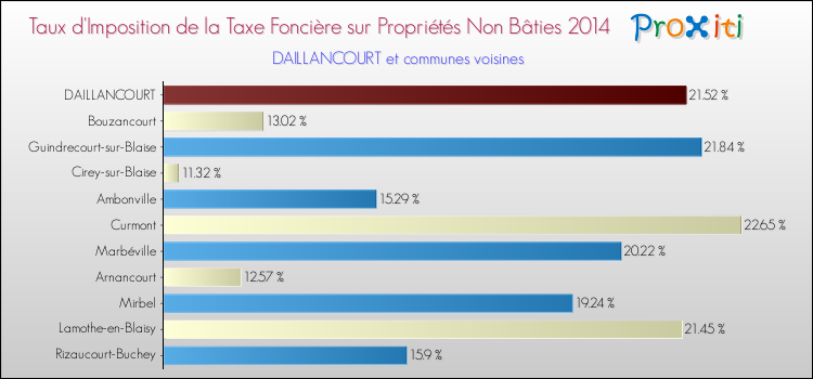 Taux d'imposition de la taxe foncière sur les immeubles et terrains non batis 2014 pour DAILLANCOURT et les communes proches Comparaison des taux d'imposition de la taxe foncière sur les immeubles et terrains non batis 2014 pour DAILLANCOURT et les communes voisines