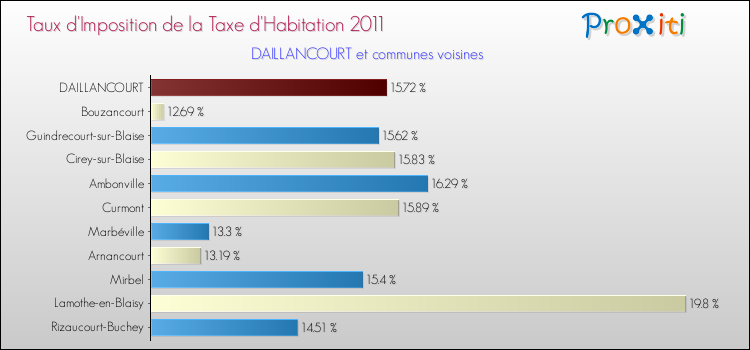 Taux d'imposition de la taxe d'habitation 2011 pour DAILLANCOURT et les communes proches Comparaison des taux d'imposition de la taxe d'habitation 2011 pour DAILLANCOURT et les communes voisines