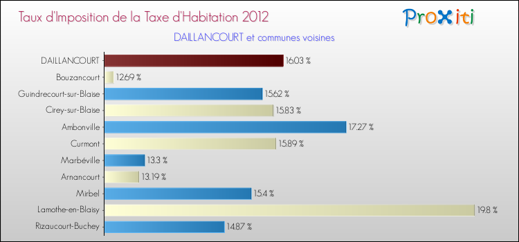 Taux d'imposition de la taxe d'habitation 2012 pour DAILLANCOURT et les communes proches Comparaison des taux d'imposition de la taxe d'habitation 2012 pour DAILLANCOURT et les communes voisines