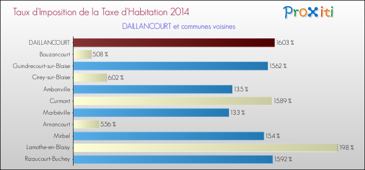 Taux d'imposition de la taxe d'habitation 2014 pour DAILLANCOURT et les communes proches Comparaison des taux d'imposition de la taxe d'habitation 2014 pour DAILLANCOURT et les communes voisines