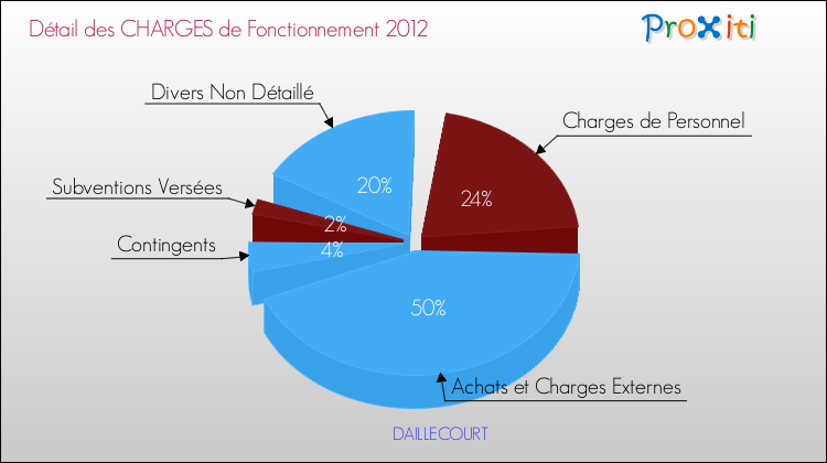 Décomposition des Charges de Fonctionnement 2012 de la commune de DAILLECOURT Charges de Fonctionnement 2012 pour la commune de DAILLECOURT