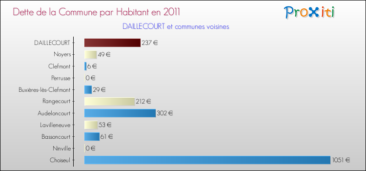Dette par habitant de la commune en 2011 pour DAILLECOURT et les communes proches Comparaison de la dette par habitant de la commune en 2011 pour DAILLECOURT et les communes voisines