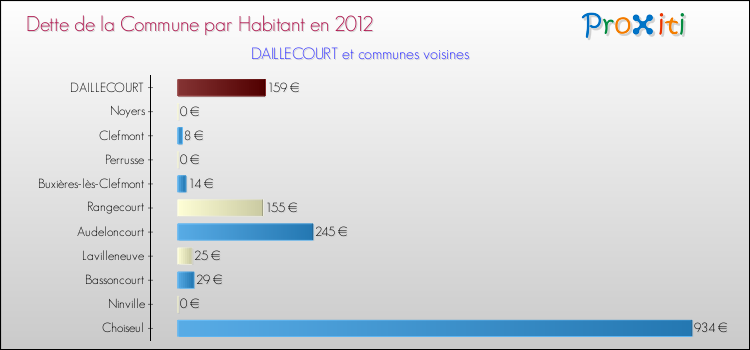 Dette par habitant de la commune en 2012 pour DAILLECOURT et les communes proches Comparaison de la dette par habitant de la commune en 2012 pour DAILLECOURT et les communes voisines