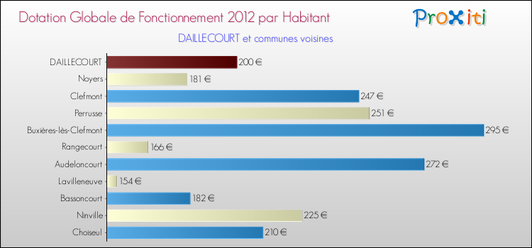Montant des dotations globales de fonctionnement DGF par Habitant pour DAILLECOURT et les communes proches Comparaison des des dotations globales de fonctionnement DGF par habitant pour DAILLECOURT et les communes voisines