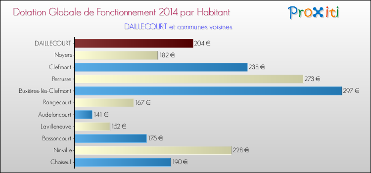 Montant des dotations globales de fonctionnement DGF par Habitant pour DAILLECOURT et les communes proches en 2014. Comparaison des des dotations globales de fonctionnement DGF par habitant pour DAILLECOURT et les communes voisines en 2014.